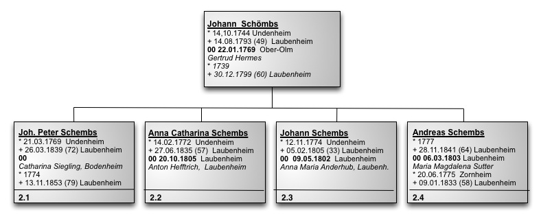 johann 1744 stammbaum